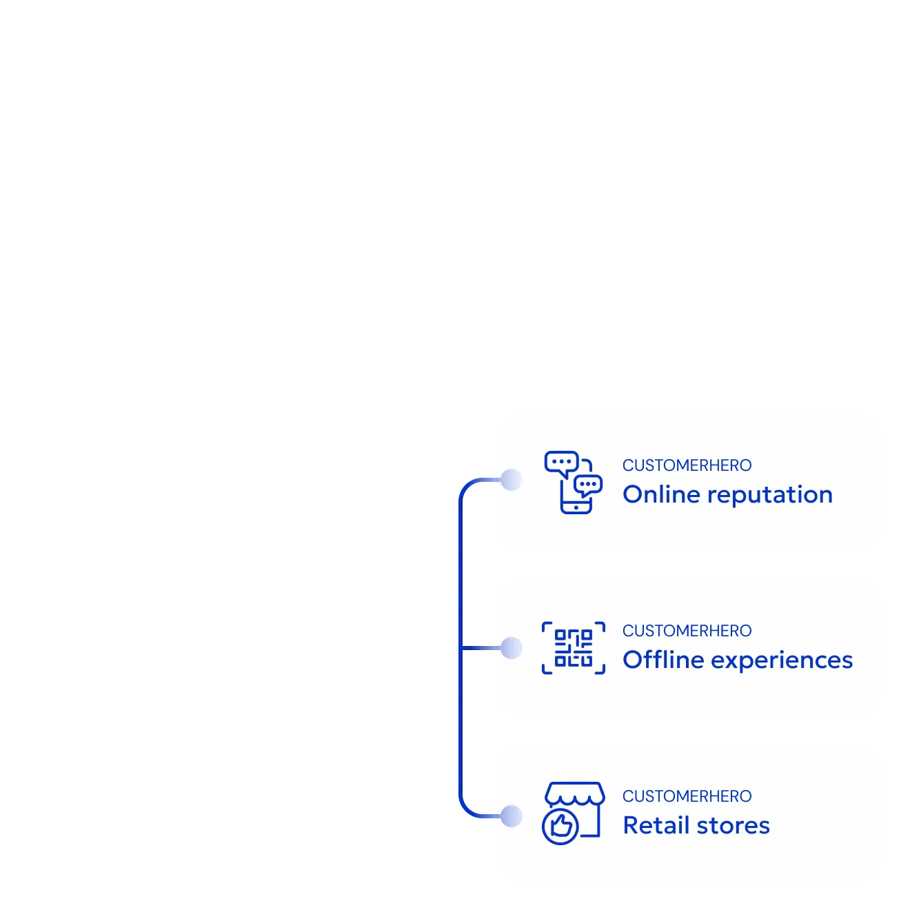 Three feedback sources branching off one line: online reputation, offline experiences and retail stores