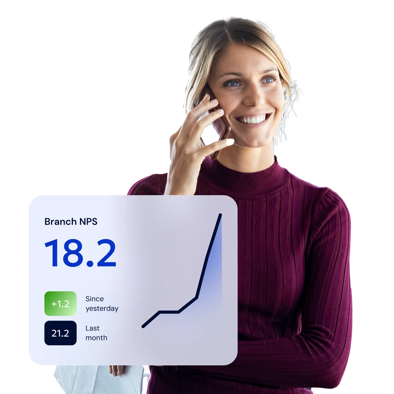 A smiling woman on a phone call beside a dashboard card reading Branch NPS 18.2, up 1.2 since yesterday.